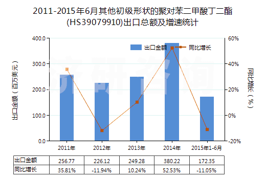 2011-2015年6月其他初級(jí)形狀的聚對(duì)苯二甲酸丁二酯(HS39079910)出口總額及增速統(tǒng)計(jì)
